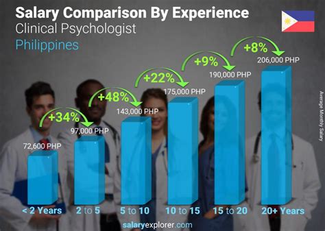 Psychologist Salary in the Philippines [Updated: 2024].